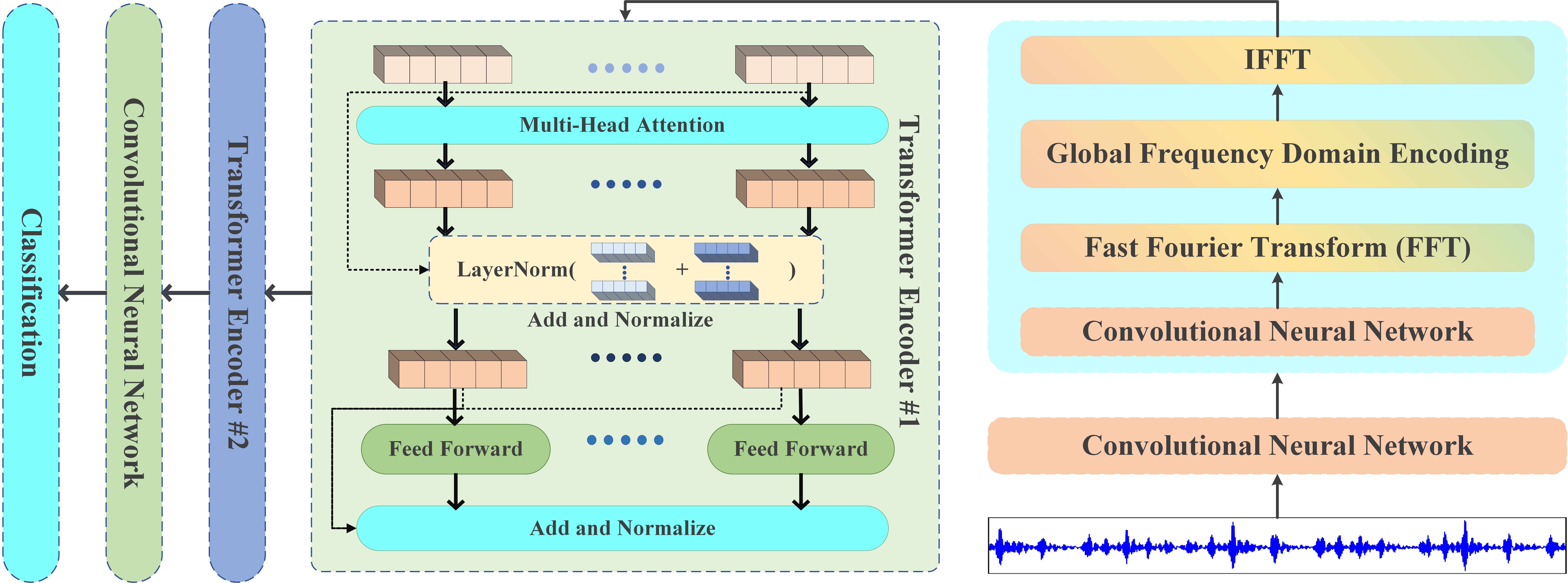 Preview for An Integrated Framework of Fourier Transform and Transformer for Rotating Machinery Fault Diagnosis