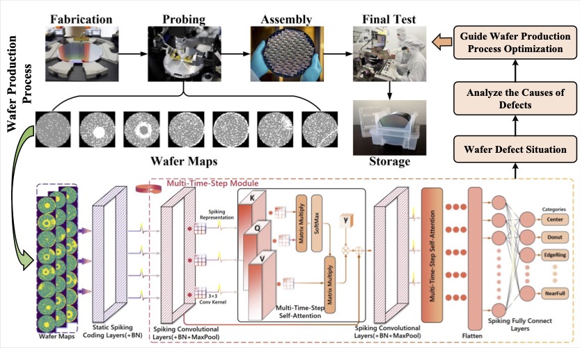 Preview for Energy-Efficient Brain-Inspired Self-Attention-Spiking Neural Network Framework for Mix-Type Wafer Defect Recognition