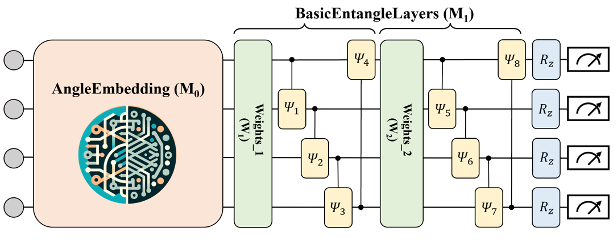 Preview for QGFORMER: Quantum-Classical Hybrid Transformer Architecture for Gravitational Wave Detection
