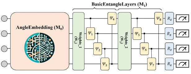 Preview for QGFORMER: Quantum-Classical Hybrid Transformer Architecture for Gravitational Wave Detection