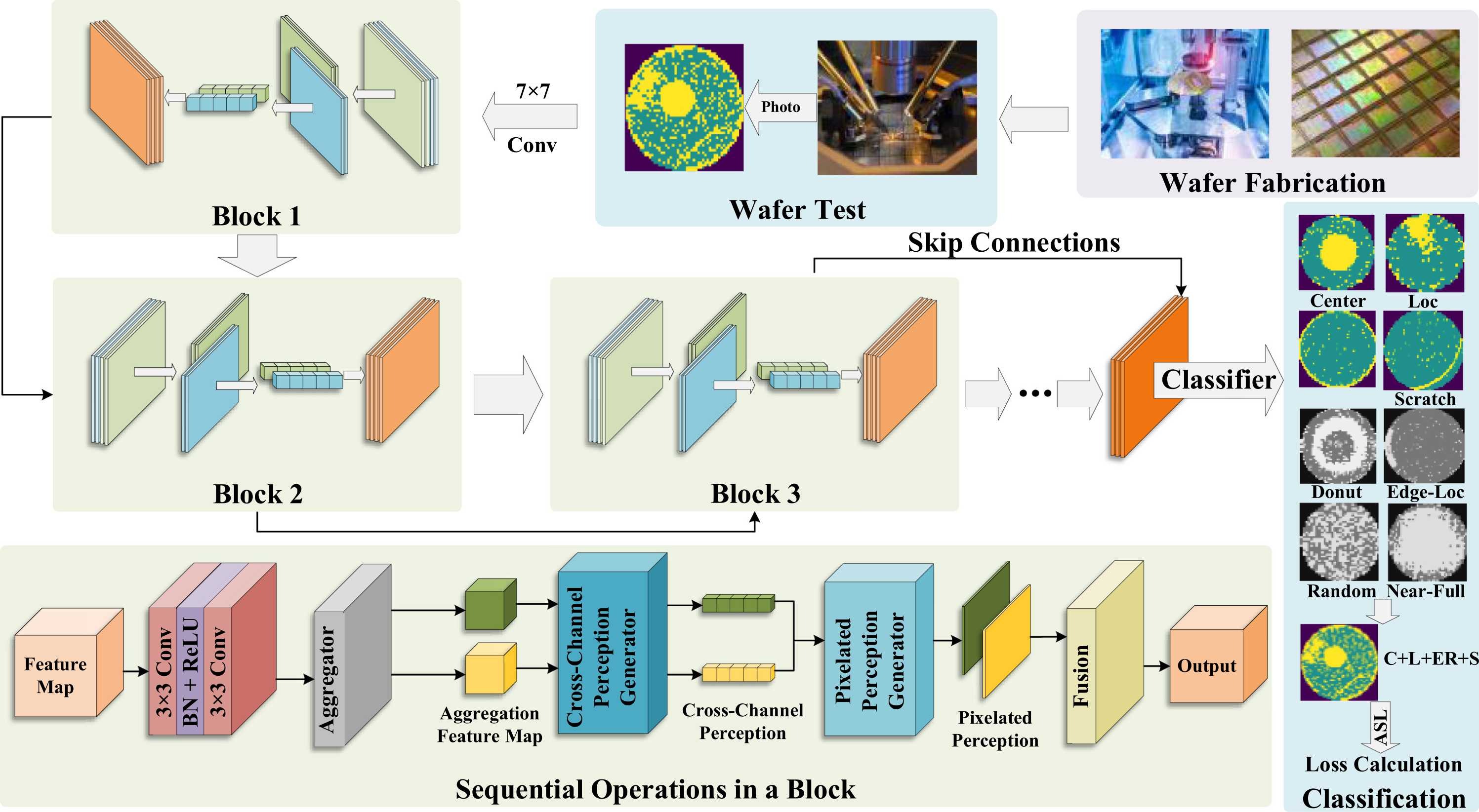Preview for Wafer Composite Defect Recognition Framework based on Residual Dynamic Perception Network with Asymmetric Multi-Label Loss